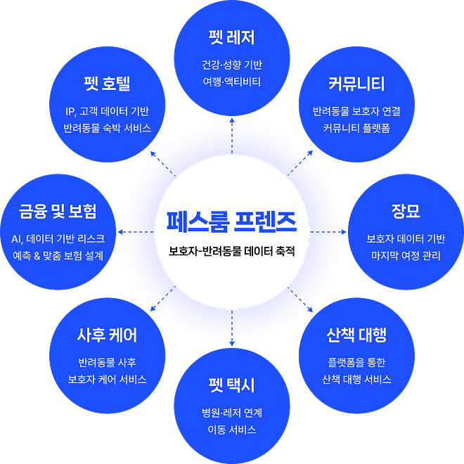 페스룸 프렌즈 비즈니스 확장 다이어그램